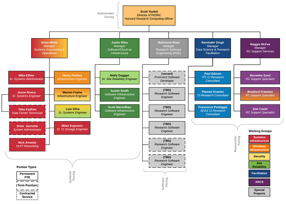 People | FAS Research Computing